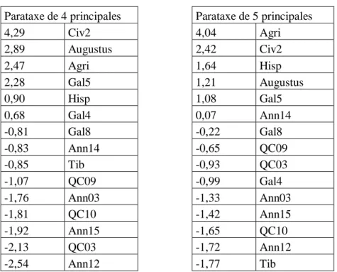 Tableau 2 : nombre d’occurrences de séquences paratactiques de 4 ou 5 principales  dans un échantillon de textes représentatifs du corpus : 14