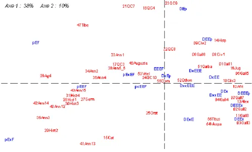 Figure 1. AFC des 46 textes du corpus 