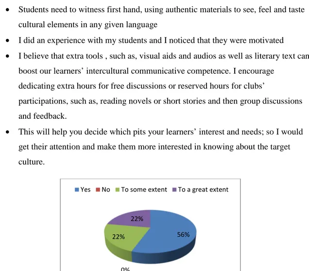 Figure 2.11: The materials based on learning style in facilitating teaching ICC  2.6.1.2 The learners’ Questionnaire  