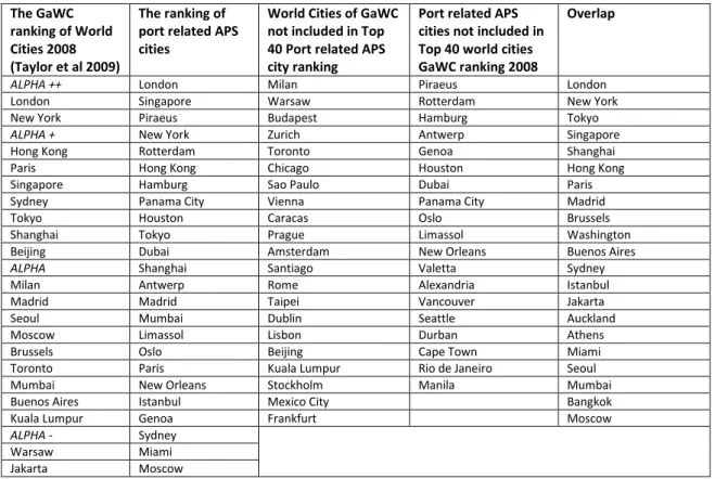 Table 2: Ranking of World Cities according the GaWC (2008) compared with Port-City APS