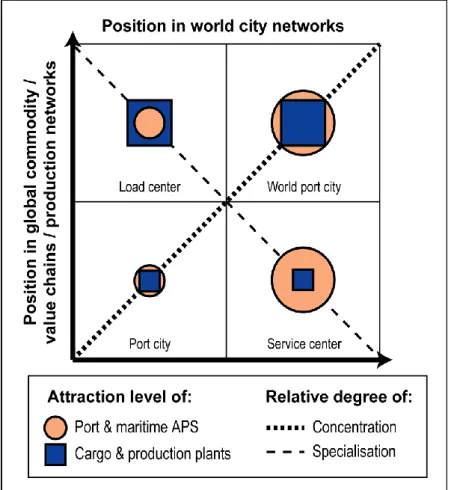 Figure 1:  Analytical framework and port city typology. Source: realized by authors based on  Ducruet and Lee (2006) 