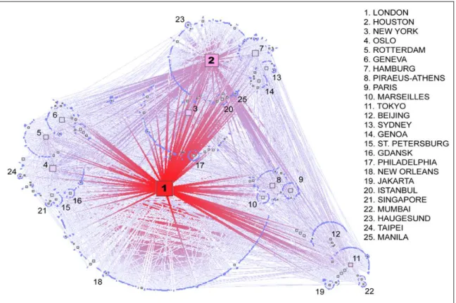 Figure  3:  Graph  of  intra-firm  links  among  cities  connected  through  maritime  APS  (Derived  from World Shipping Register, based upon TULIP software)