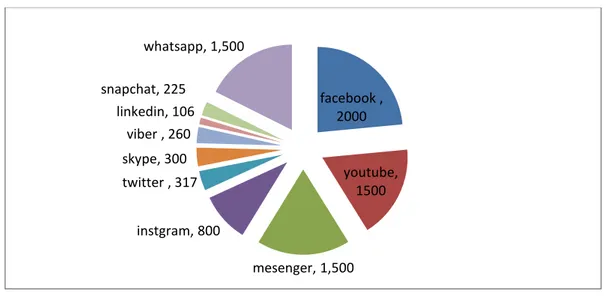 Gráfico  n 1 :  Estadisticas del  número de usuarios de las redes sociales 