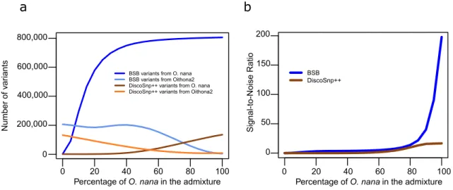 Figure 2: Comparison of variant calling between DiscoSnp++ and BSB on simulated data. 