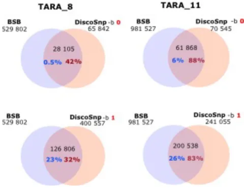 Figure 3: Comparison of variant calling between DiscoSnp++ and BSB on Tara Oceans  metagenomic data