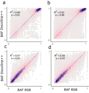 Figure 4: B-Allele frequency correlation between DiscoSnp++ and BSB. The x-axis of the  scatter-plots corresponds to BAFs obtained with BSB and the y-axis corresponds to BAFs  obtained with DiscoSnp++
