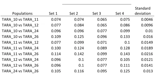 Table  1:  Median  pairwise  F ST  between  O.  nana  populations obtained  from  the  four  BAFs  sets