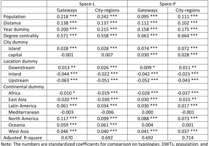 Table 1: Multiple regression estimated  Source: own realization 