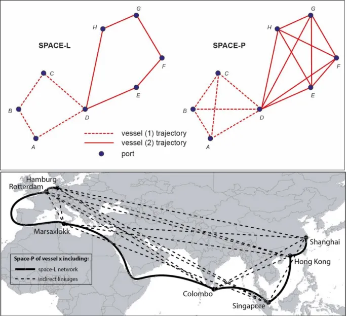 Figure 2: Topologies of the liner shipping network  Source: modified from Hu and Zhu (2009) 
