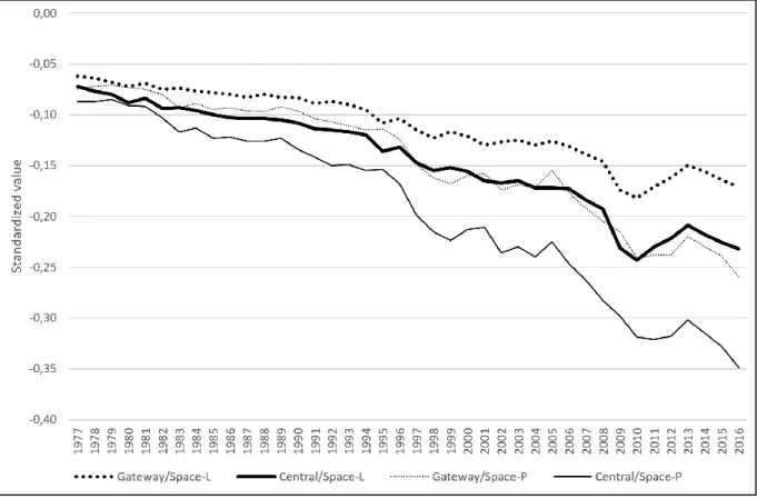 Figure 7: Distance effect in the gravity model, 1977-2016  Source: own realization 