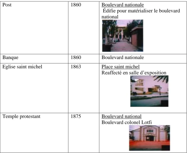 Tableau 3: Les équipements réalisés pendant la période 1860-1900. 