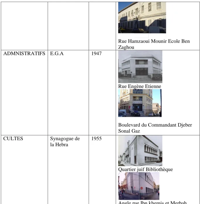 Tableau 6: Les équipements réalisés à Tlemcen pendant la période 1939-1958 Intra-muros