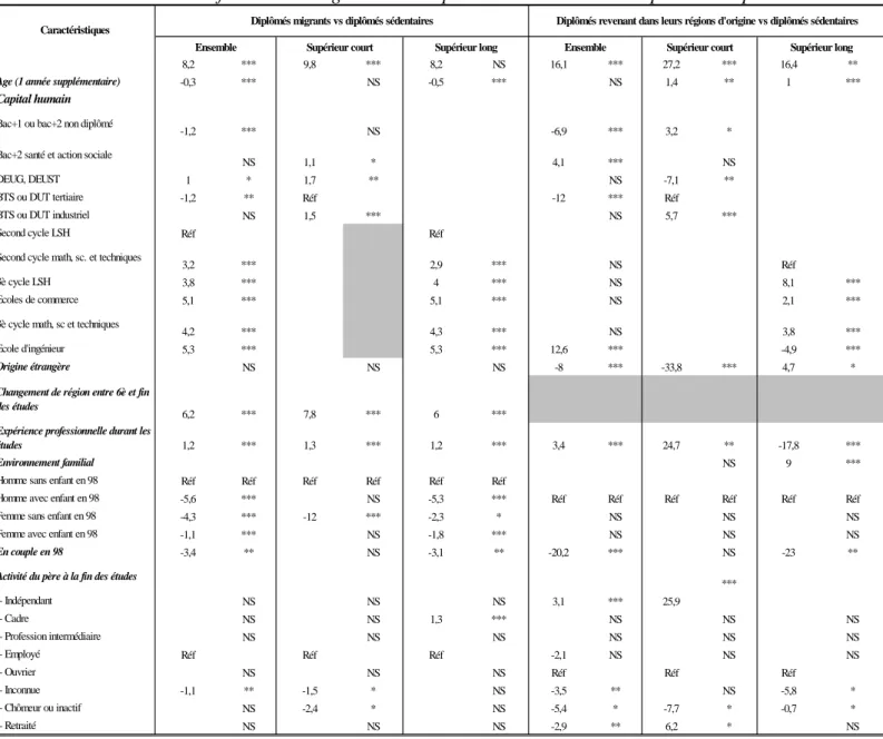 Tableau 3 : Les facteurs de migration des diplômés lors de l’accès au premier emploi 