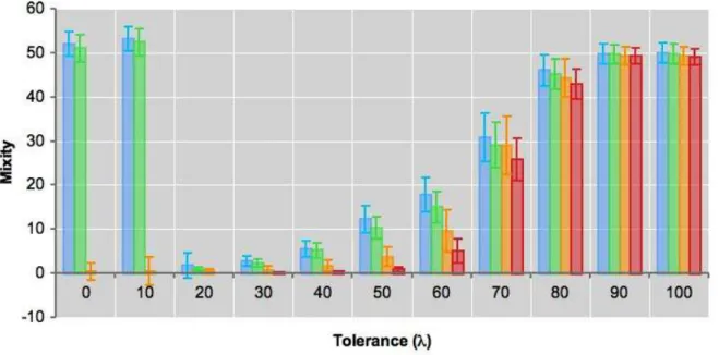 Figure 6. Average mixity index and its standard-deviation (1000 simulations) for each of  the four networks, with noise in the system (N = 0.1) 