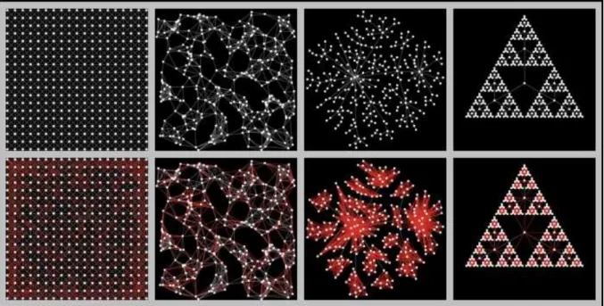 Figure  1.  Regular,  random,  scale-free  and  fractal  (Sierpinski)  networks  (up)  and  their  corresponding  neighboring  graphs  (bottom)  for  a  fixed  degree  (d  =  10;  neighborhood  defined using shortest path algorithm)  