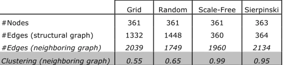 Table 1. Properties of the four networks and their neighboring graphs (degree = 10) 