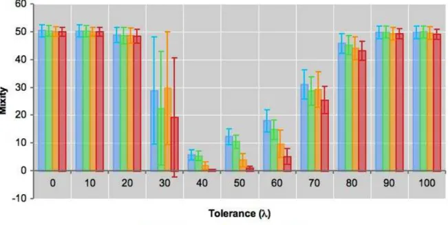 Figure 2. Average mixity index and its standard-deviation (1000 simulations), for each of  the four networks 