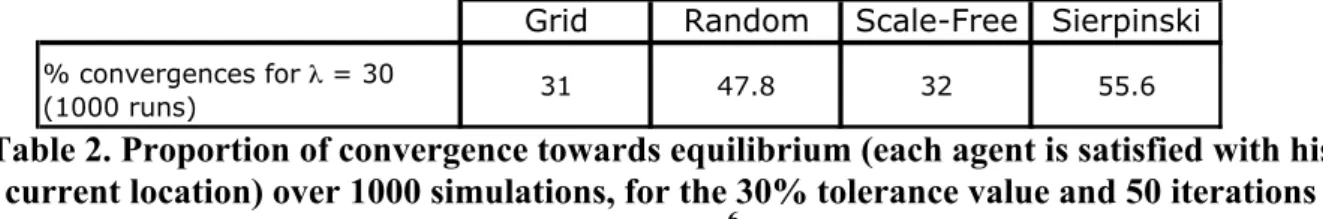 Table 2. Proportion of convergence towards equilibrium (each agent is satisfied with his  current location) over 1000 simulations, for the 30% tolerance value and 50 iterations 