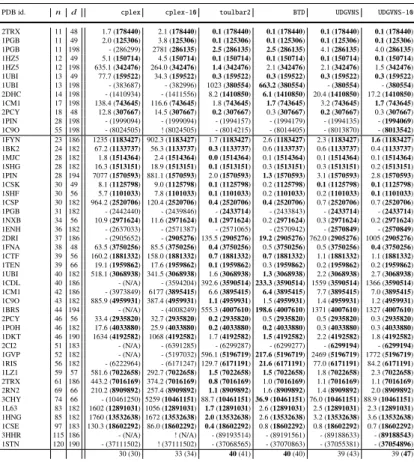 Table 2 For each instance: protein (PDB id.), number of mutable residues, maximum domain size (maximum number of rotamers), and CPU-time for solving (with best solution found in parentheses) using cplex, cplex (10 cores), toulbar2, toulbar2 BTD, toulbar2 U