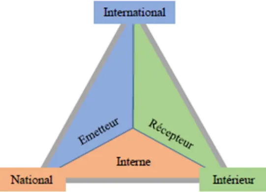 Figure 23 :Diagramme : Schéma relationnel « modalités du tourisme »                                                                                