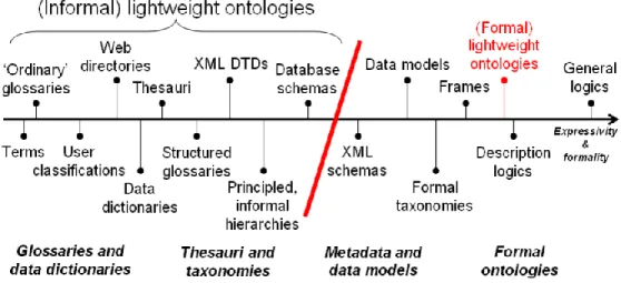 Figure  4,  starting  from  terms  and  web  directories,  and  continuing  to  rigorously  formalized  logical  theories