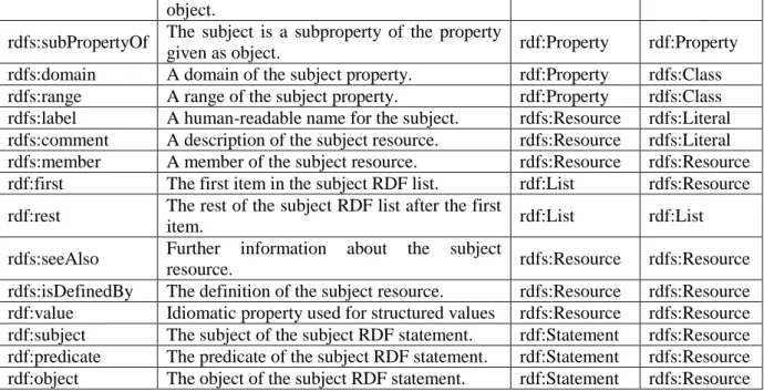 Figure 3 shows the relationship in RDF(S) vocabulary. A broken curved line stands for  rdf:type relation,  and  a  solid  straight  line  stands  for  rdfs:subClassOf   relation