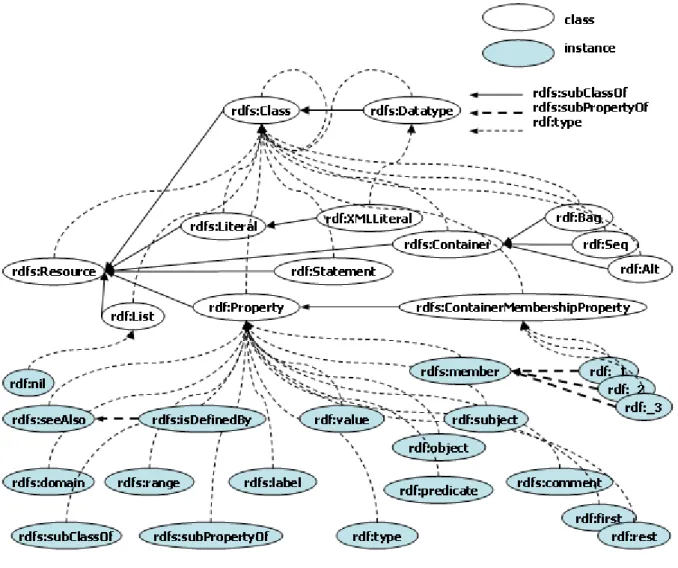 Fig. 3. RDFS Hierarchy Graph [24] 