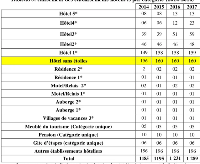 Figure 6 : évolution des établissements hôteliers (2014-2017) 