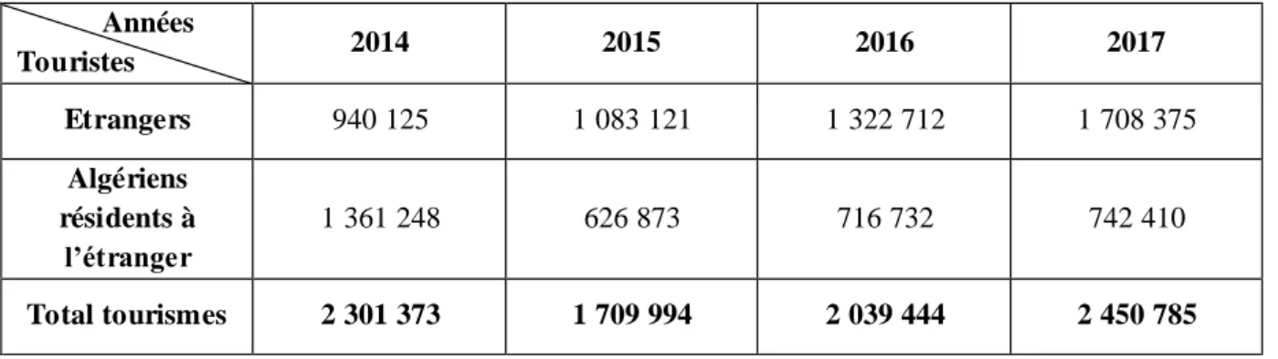 Tableau 1 : évolution du nombre de touristes (2014-2017) 