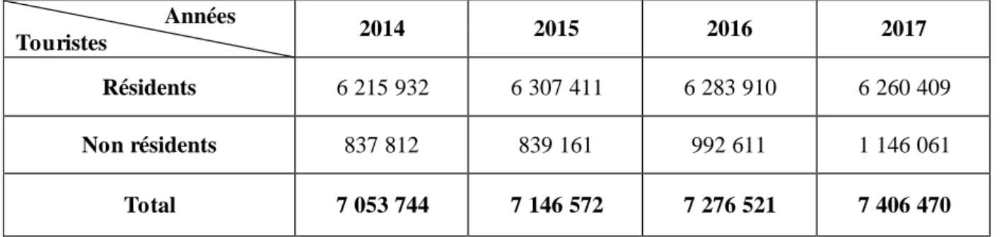 Tableau 2 : évolution du nombre des nuitées dans les établissements hôteliers                  Années  