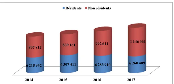 Figure 5 : évolution du nombre des nuitées dans les établissements hôteliers  