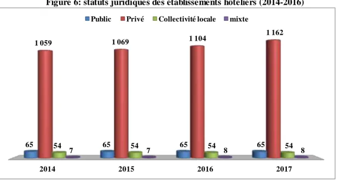 Figure 7 : capacités en lits des établissements hôteliers  (2014-2016) 