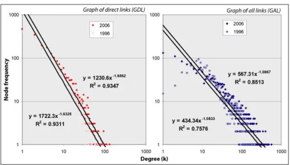 Figure 2: Degree distribution by graph type, 1996-2006 