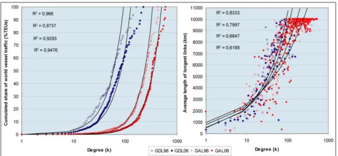 Figure 3: Traffic and distance over degree by graph type, 1996-2006 