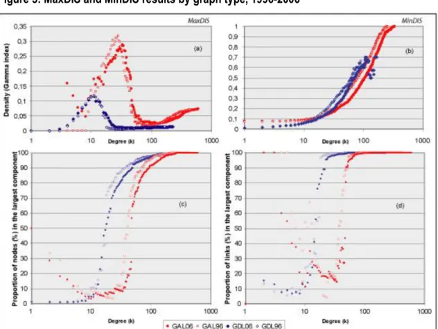 Figure 5: MaxDIS and MinDIS results by graph type, 1996-2006 