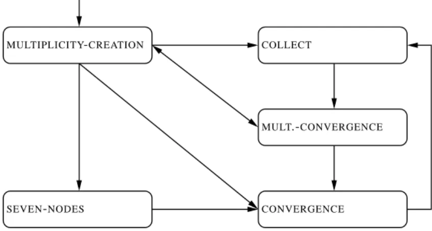 Fig. 1.3 Phases interchanges.