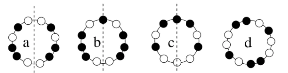 Fig. 1.1 Symmetric and periodic initial configurations on a ring. Withe nodes are empty while each black node is occupied by one robot.