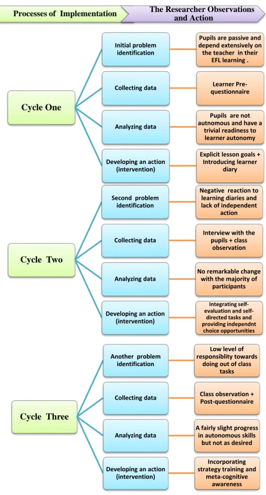 Figure 3.2:  An overview of the research implementation processes Processes of  Implementation             The Researcher Observations 