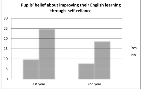 Figure 4.2.5: Pupils' belief about improving their English learning through self-reliance  This  question  is seemingly  akin to the previous one  in terms of learners’ attitudinal  aspect towards their dependency on the instructor
