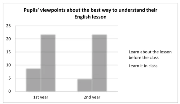 Figure 4.2.6: Pupils' viewpoints about the best way to understand their English lesson  The principal objective of this question is to identify learners’ opinion about the most  efficient  way to grasp  the  English lesson  based on two options (pre-class 