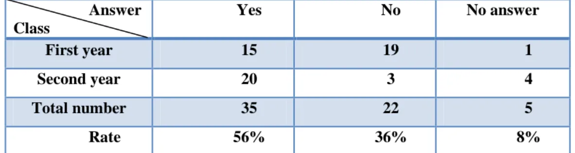 Table 4.2.7: Pupils' readiness for taking responsibility in their EFL learning 