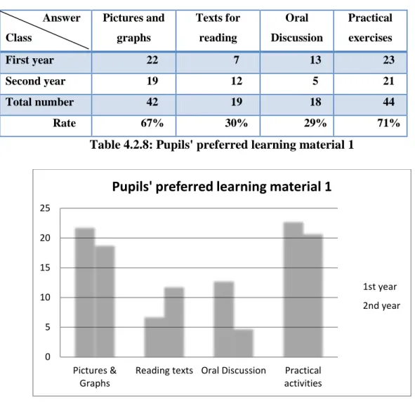 Table 4.2.8: Pupils' preferred learning material 1 