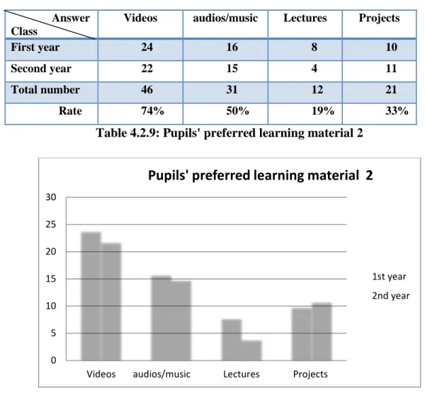 Table 4.2.9: Pupils' preferred learning material 2 