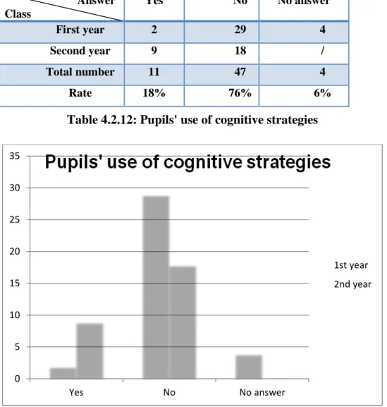 Table 4.2.12: Pupils' use of cognitive strategies 