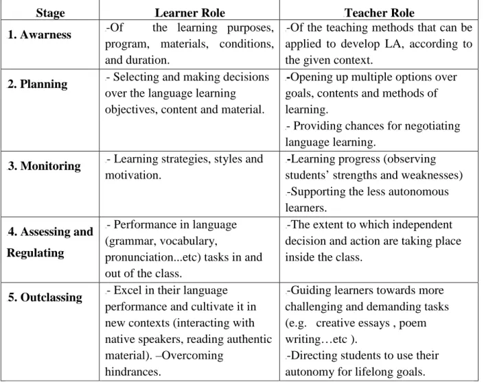 Table 1.3: A Two-handed Model for Promoting Learner autonomy in the EFL class 