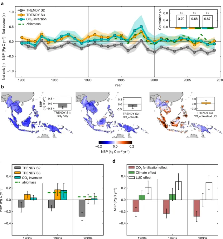 Fig. 1 Interannual and decadal variability of net CO 2 ﬂ ux in Southeast Asia for 1980 – 2009