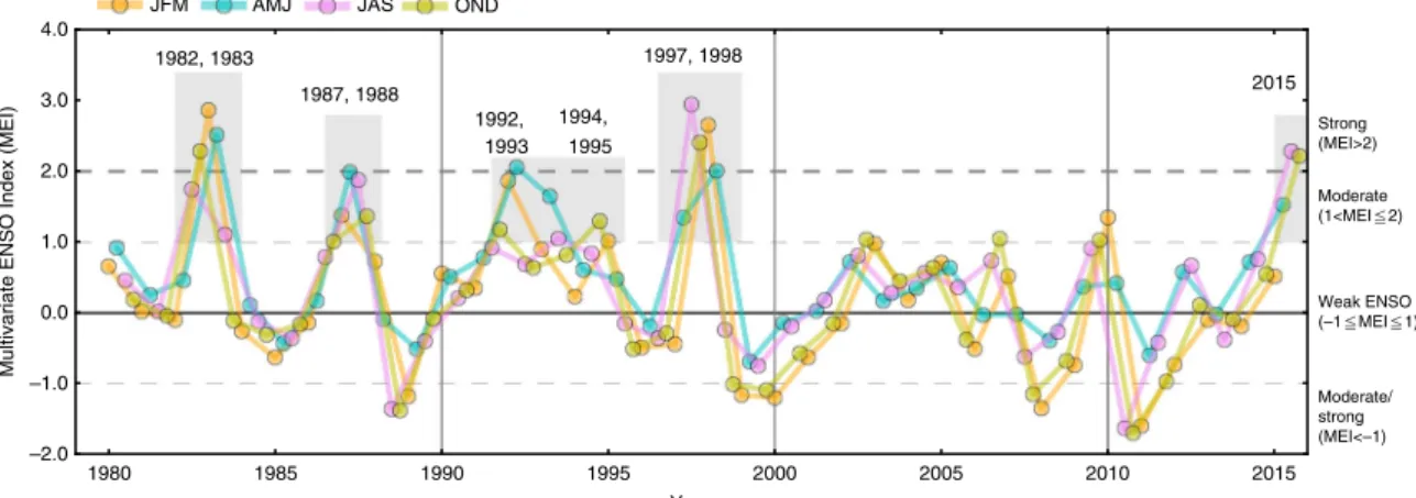Fig. 3 Interannual variability in seasonal Multivariable El Niño-Southern Oscillation Index