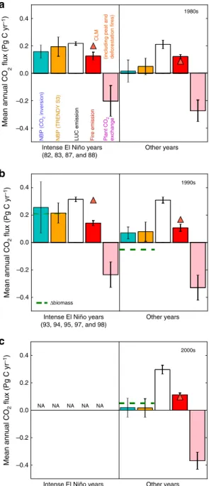 Fig. 4 In ﬂ uence of the intense El Niño years on annual CO 2 ﬂ uxes of the past three decades