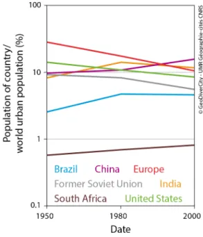 Figure 4. Comparing the evolution of countries share of world urban population (%)
