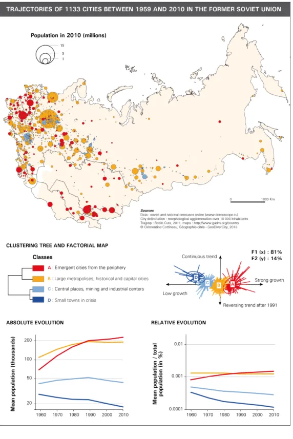 Figure 6 Urban trajectories in former Soviet Union